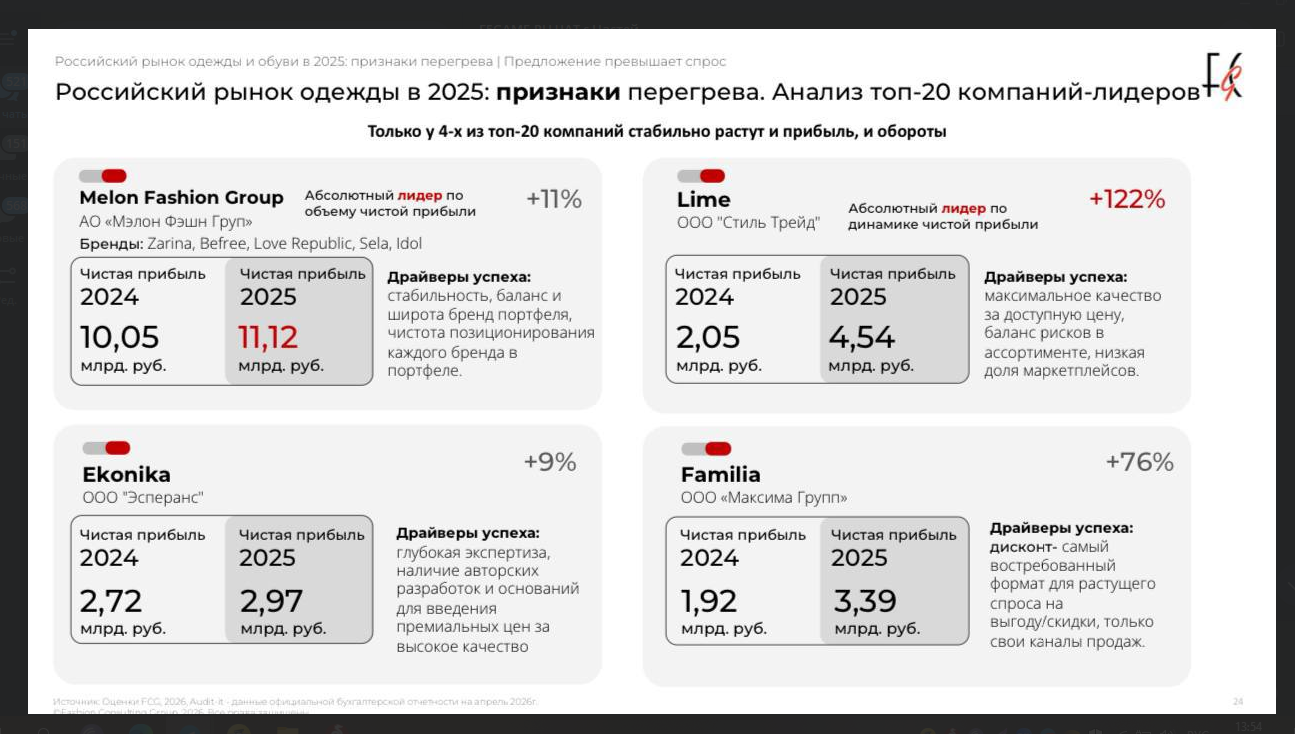 Аналитика Fashion Consulting Group: Топ-20 компаний 2025